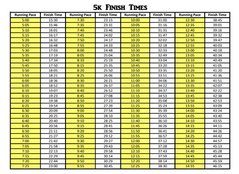 3k in miles average time